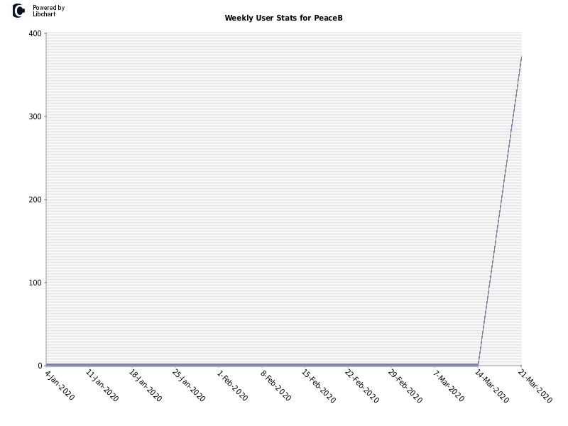 Weekly User Stats for PeaceB